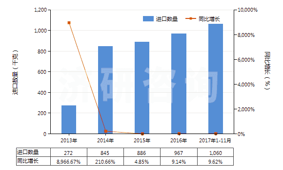 2013-2017年11月中國重組人胰島素及其鹽(HS29371210)進(jìn)口量及增速統(tǒng)計